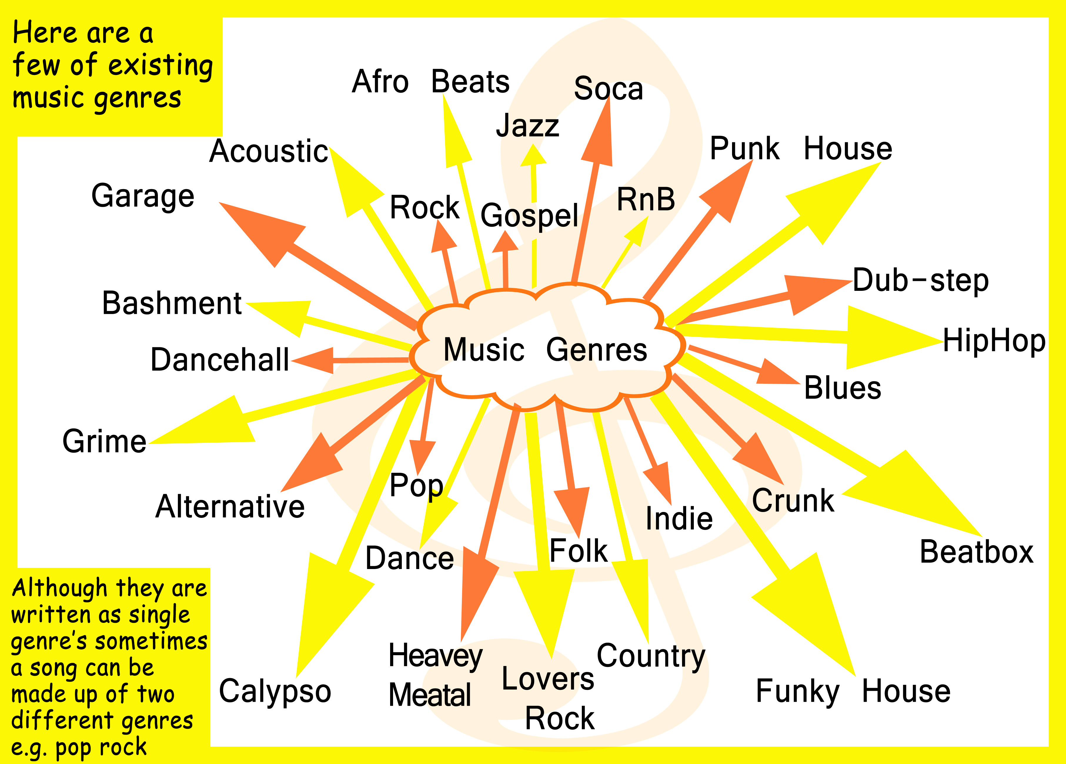 All The Types Of Music